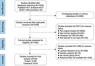 Causal analysis between altered levels of interleukins and obstructive sleep apnea